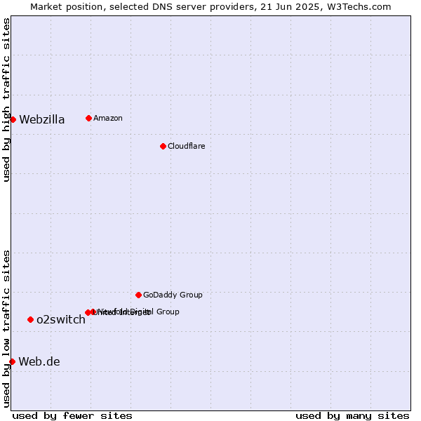 Market position of o2switch vs. Webzilla vs. Web.de