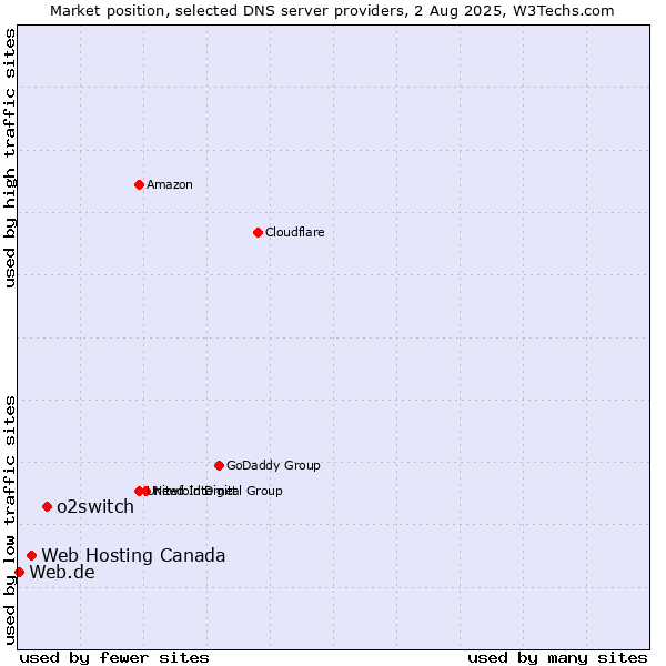 Market position of o2switch vs. Web Hosting Canada vs. Web.de