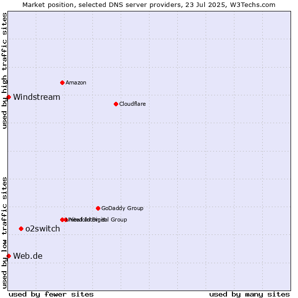 Market position of o2switch vs. Web.de vs. Windstream