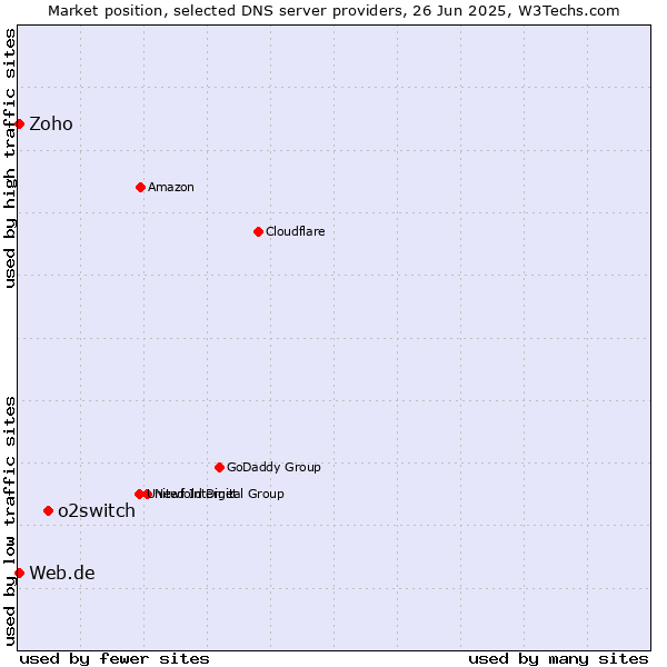Market position of o2switch vs. Zoho vs. Web.de