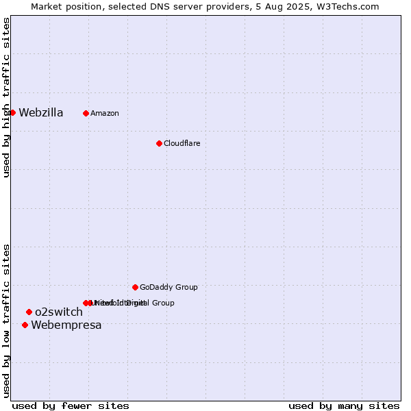 Market position of o2switch vs. Webempresa vs. Webzilla