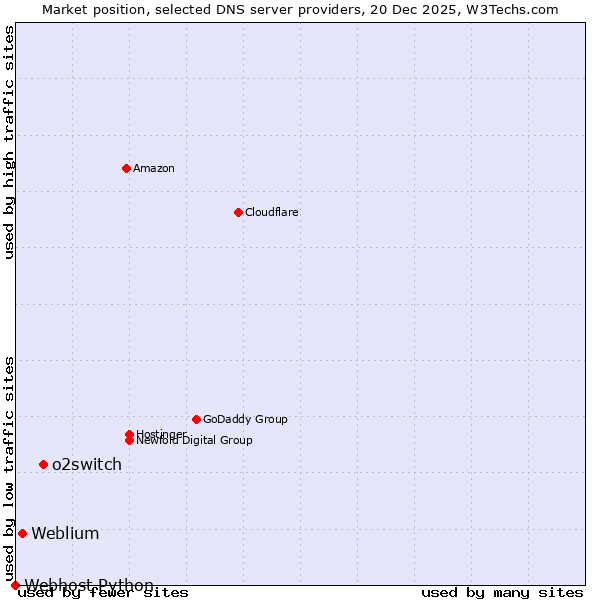 Market position of o2switch vs. Weblium vs. Webhost Python