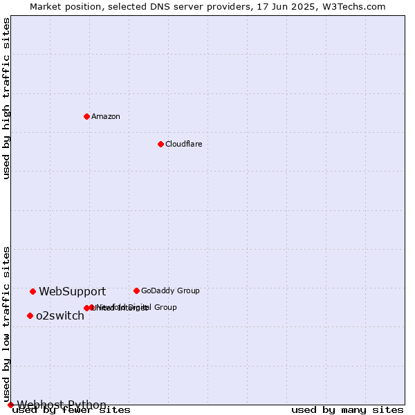 Market position of WebSupport vs. o2switch vs. Webhost Python