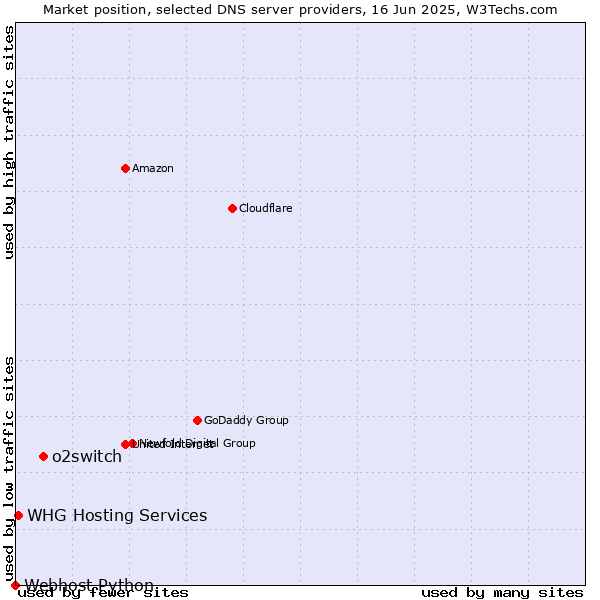 Market position of o2switch vs. WHG Hosting Services vs. Webhost Python