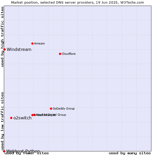 Market position of o2switch vs. Windstream vs. Webhost Python