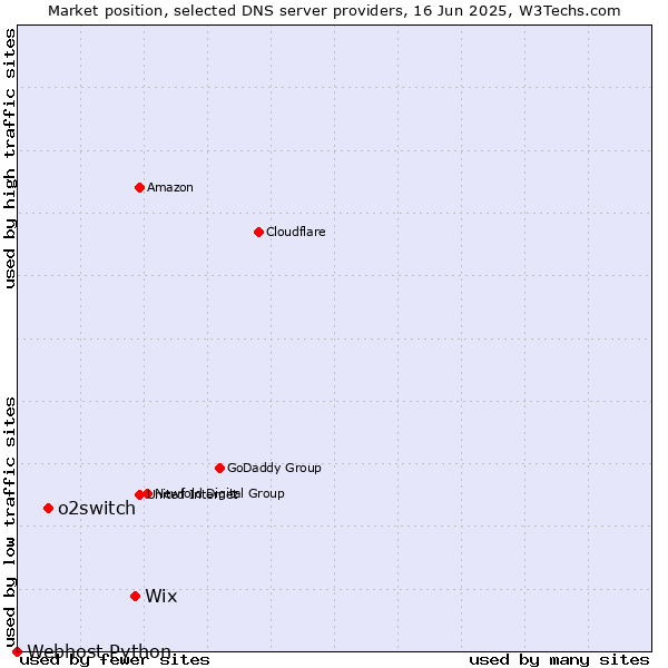 Market position of Wix vs. o2switch vs. Webhost Python