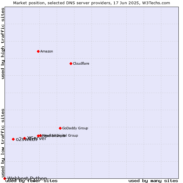 Market position of XServer vs. o2switch vs. Webhost Python