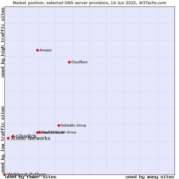 Market position of o2switch vs. Xtudio Networks vs. Webhost Python