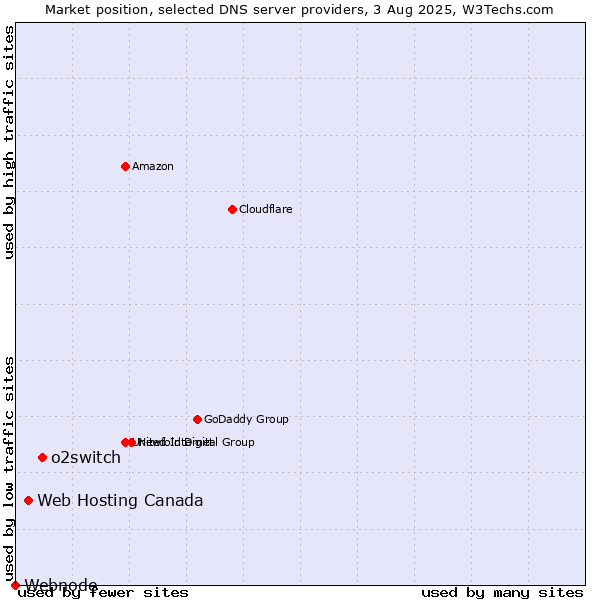 Market position of o2switch vs. Web Hosting Canada vs. Webnode