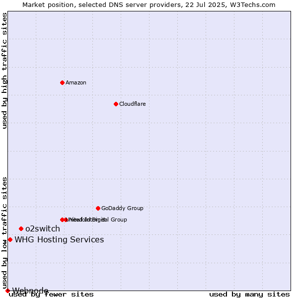 Market position of o2switch vs. WHG Hosting Services vs. Webnode