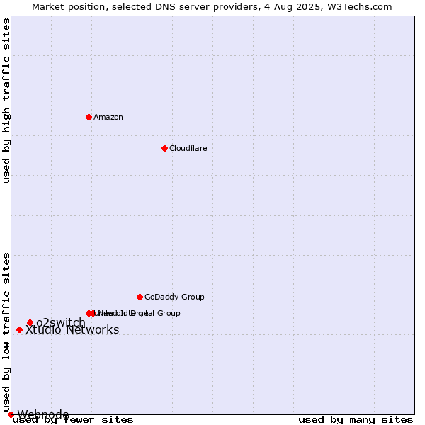 Market position of o2switch vs. Xtudio Networks vs. Webnode