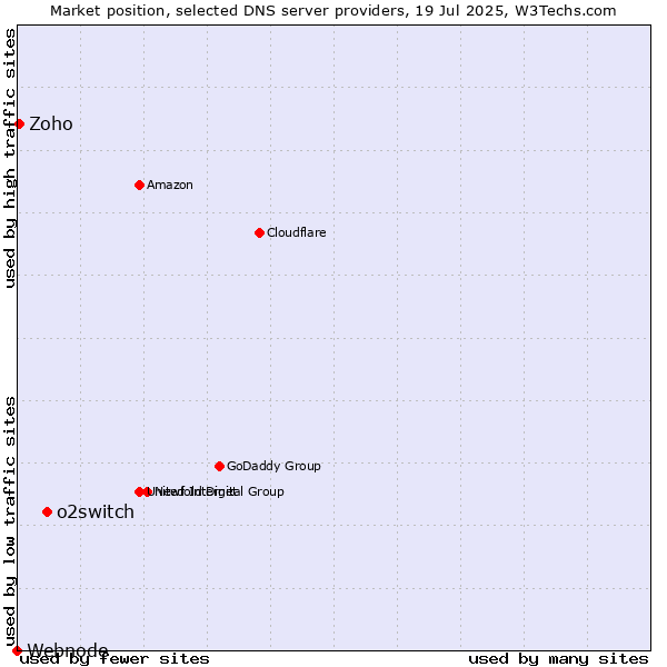 Market position of o2switch vs. Zoho vs. Webnode