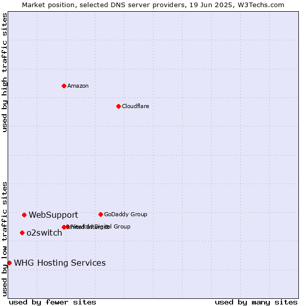 Market position of WebSupport vs. o2switch vs. WHG Hosting Services