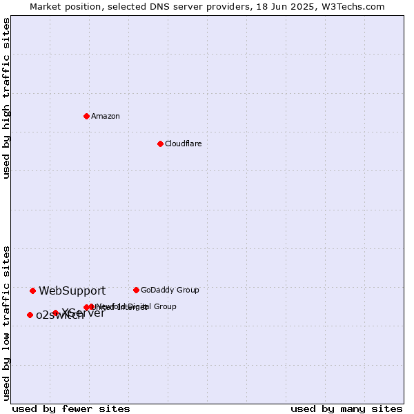 Market position of XServer vs. WebSupport vs. o2switch