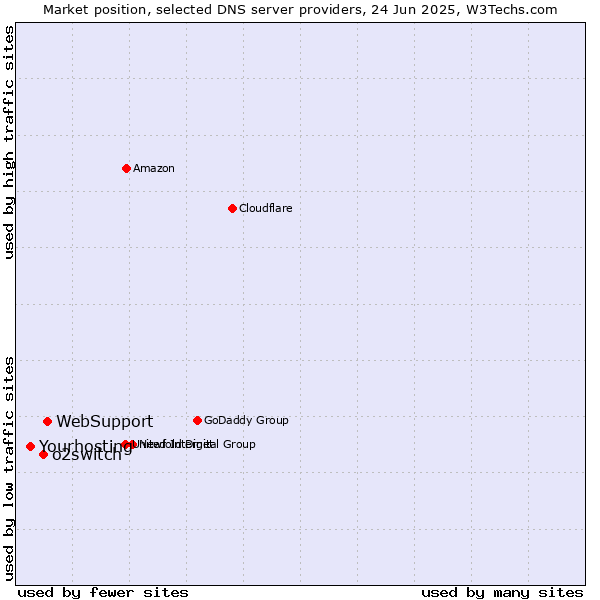 Market position of WebSupport vs. o2switch vs. Yourhosting