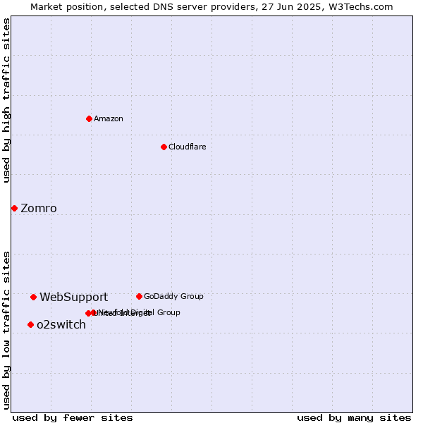 Market position of WebSupport vs. o2switch vs. Zomro