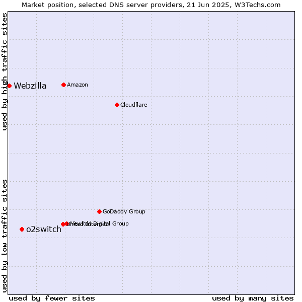 Market position of o2switch vs. Webzilla