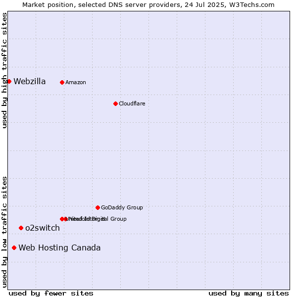 Market position of o2switch vs. Web Hosting Canada vs. Webzilla
