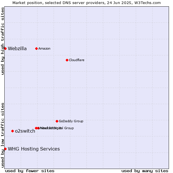 Market position of o2switch vs. WHG Hosting Services vs. Webzilla