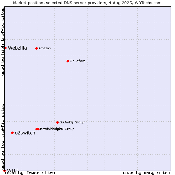 Market position of o2switch vs. Webzilla vs. WIIT