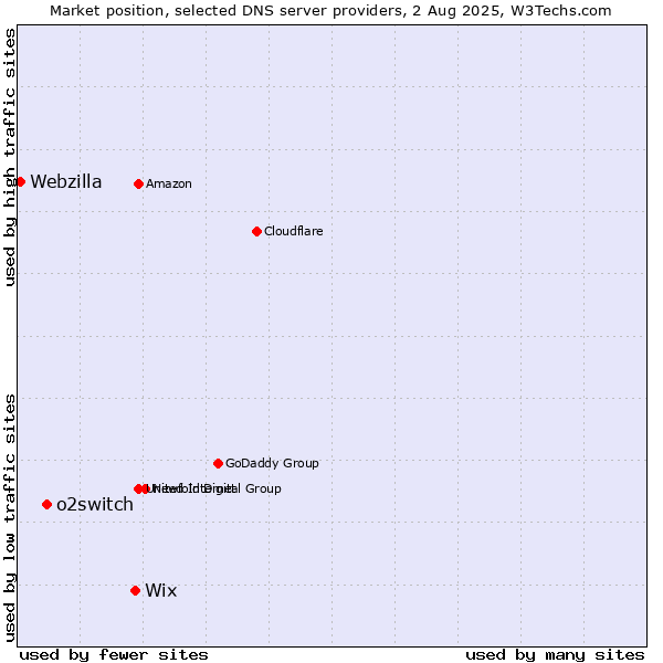 Market position of Wix vs. o2switch vs. Webzilla