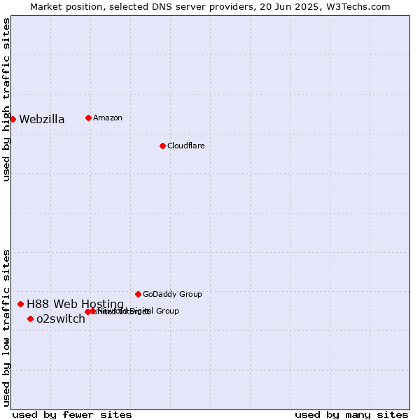Market position of o2switch vs. H88 Web Hosting vs. Webzilla