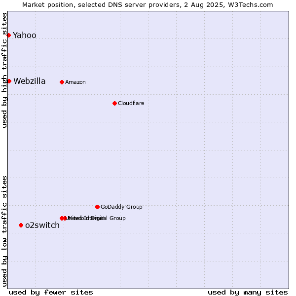 Market position of o2switch vs. Yahoo vs. Webzilla