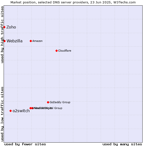 Market position of o2switch vs. Webzilla vs. Zoho