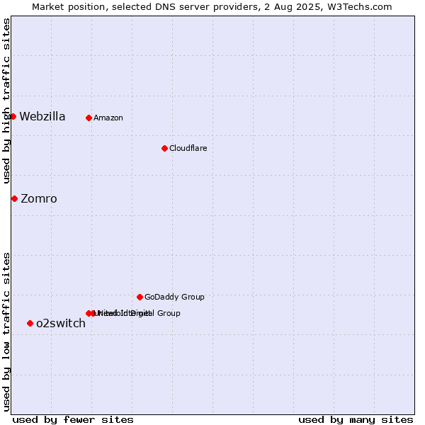 Market position of o2switch vs. Zomro vs. Webzilla