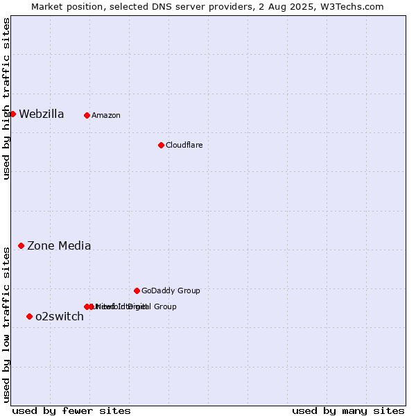 Market position of o2switch vs. Zone Media vs. Webzilla