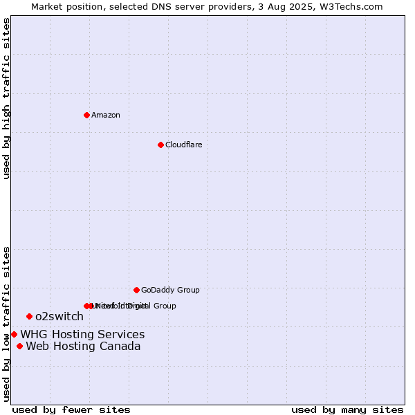 Market position of o2switch vs. Web Hosting Canada vs. WHG Hosting Services