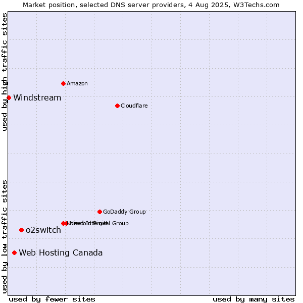 Market position of o2switch vs. Web Hosting Canada vs. Windstream
