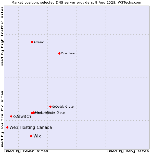 Market position of Wix vs. o2switch vs. Web Hosting Canada