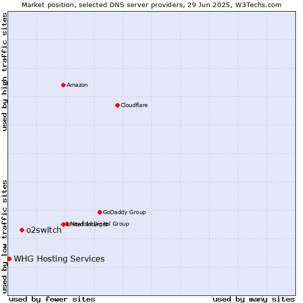 Market position of o2switch vs. WHG Hosting Services