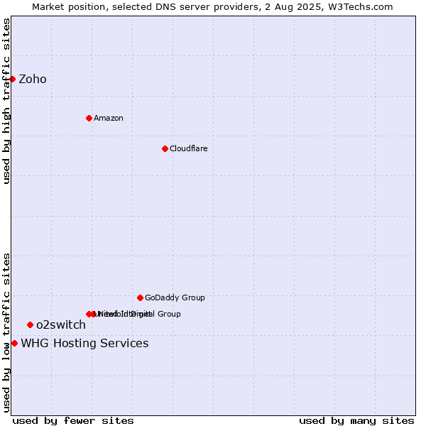 Market position of o2switch vs. WHG Hosting Services vs. Zoho
