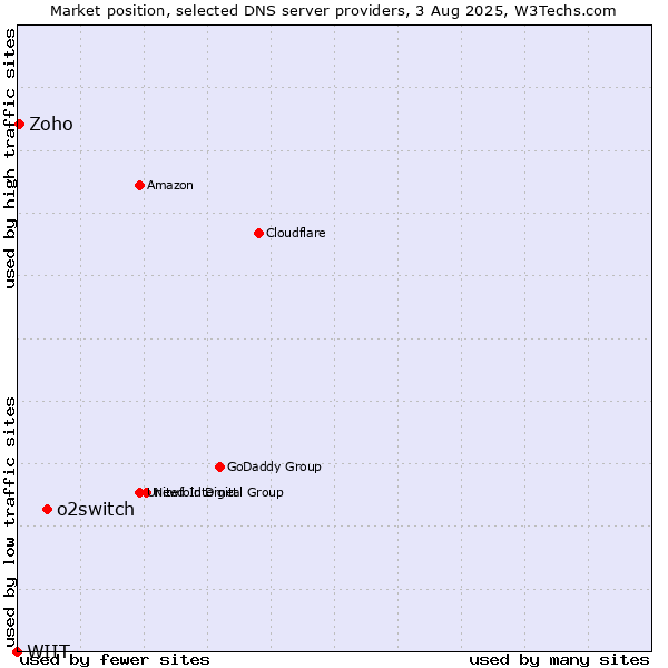 Market position of o2switch vs. Zoho vs. WIIT