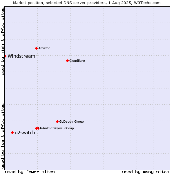 Market position of o2switch vs. Windstream