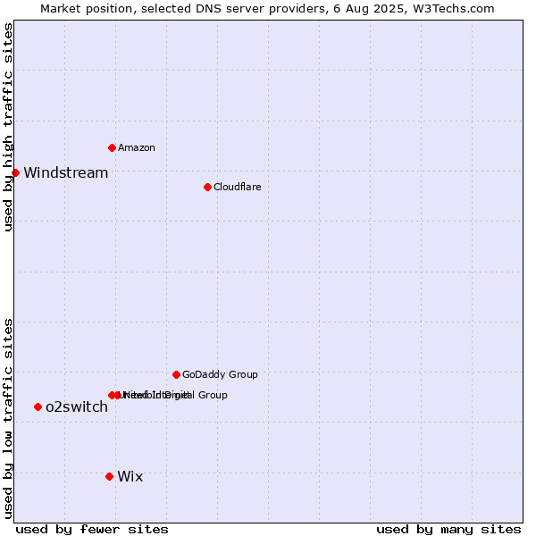 Market position of Wix vs. o2switch vs. Windstream