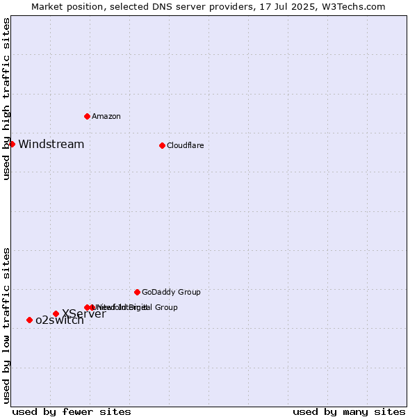 Market position of XServer vs. o2switch vs. Windstream