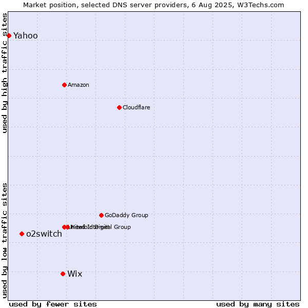 Market position of Wix vs. o2switch vs. Yahoo