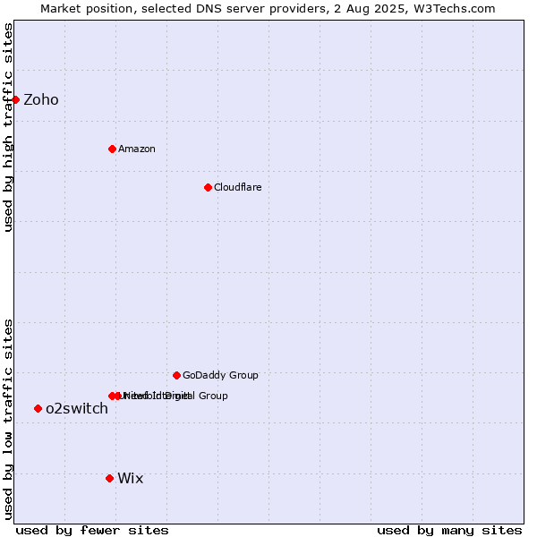 Market position of Wix vs. o2switch vs. Zoho