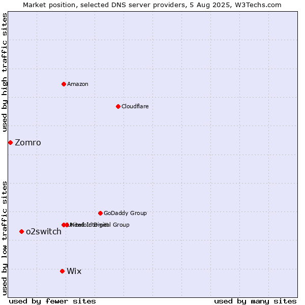 Market position of Wix vs. o2switch vs. Zomro
