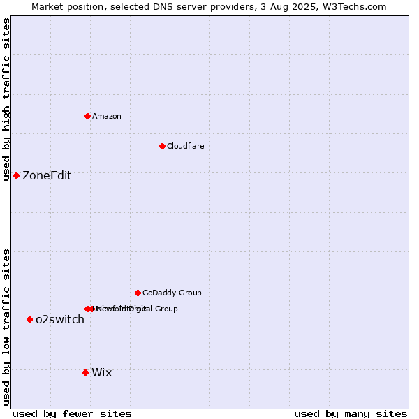 Market position of Wix vs. o2switch vs. ZoneEdit