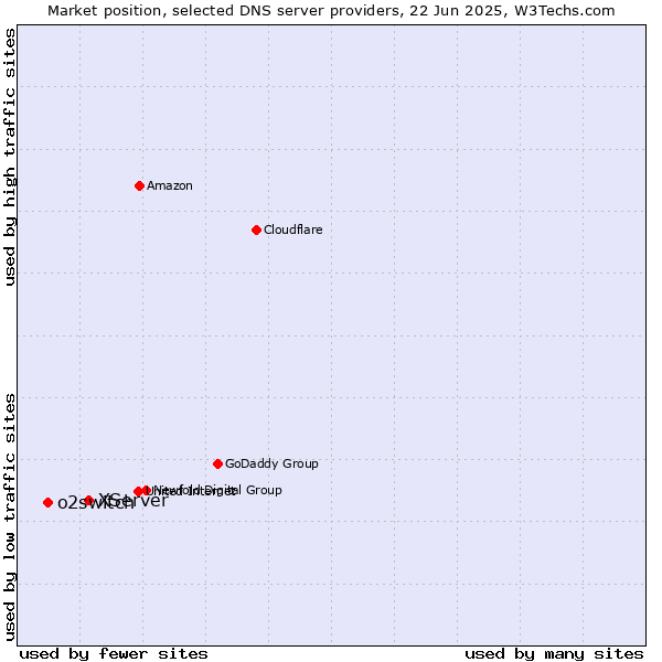 Market position of XServer vs. o2switch