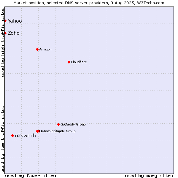 Market position of o2switch vs. Yahoo vs. Zoho