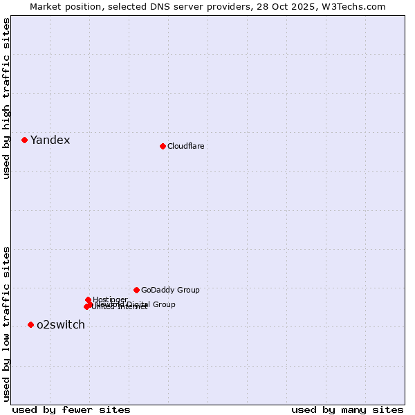 Market position of o2switch vs. Yandex