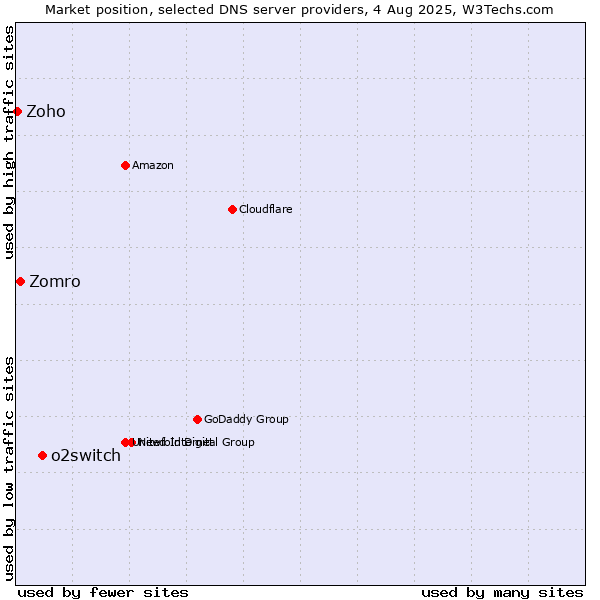 Market position of o2switch vs. Zomro vs. Zoho