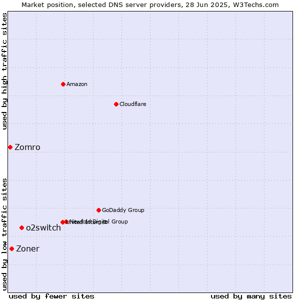 Market position of o2switch vs. Zoner vs. Zomro