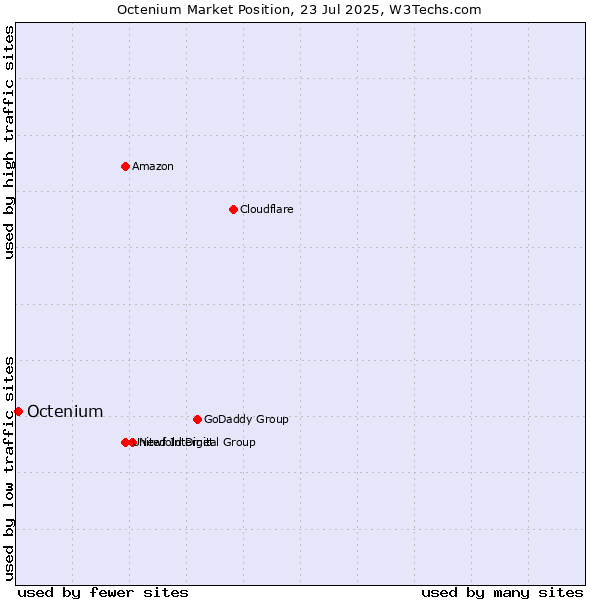 Market position of Octenium