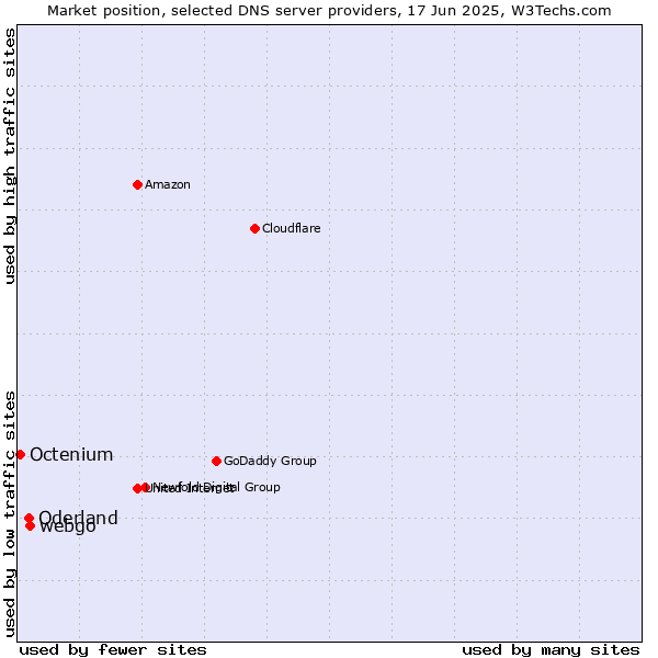 Market position of webgo vs. Oderland vs. Octenium